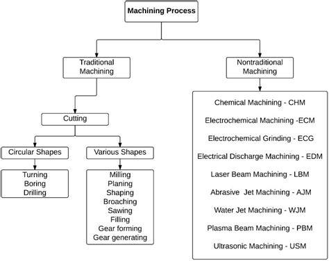 types of metal machining processes